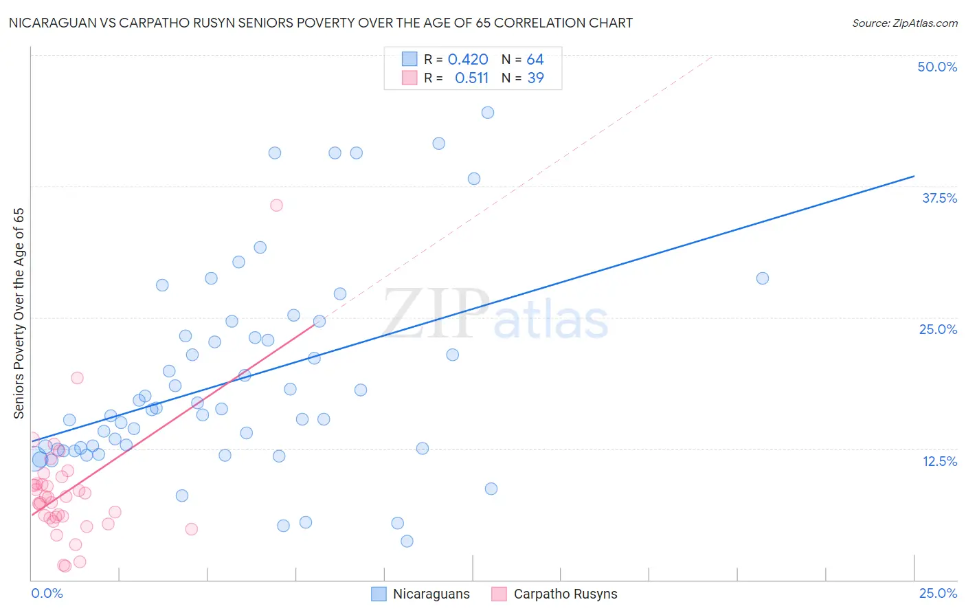 Nicaraguan vs Carpatho Rusyn Seniors Poverty Over the Age of 65