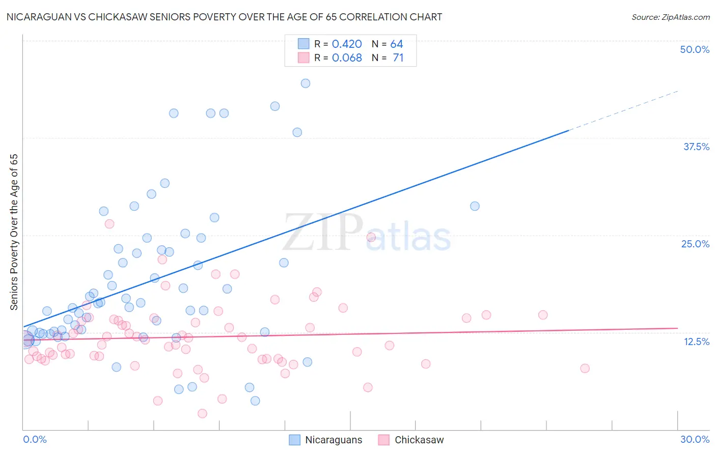 Nicaraguan vs Chickasaw Seniors Poverty Over the Age of 65