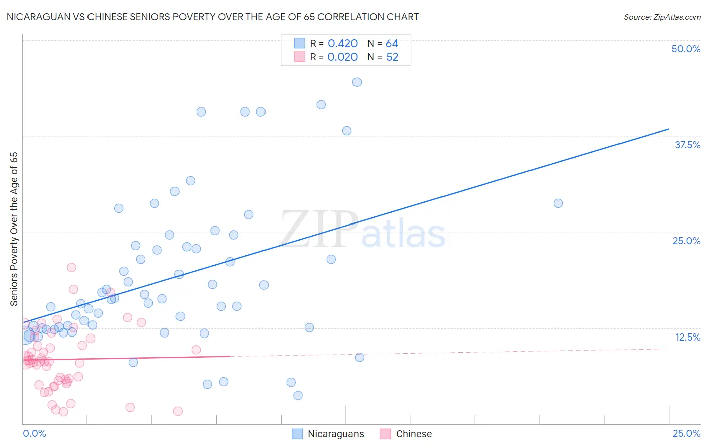 Nicaraguan vs Chinese Seniors Poverty Over the Age of 65