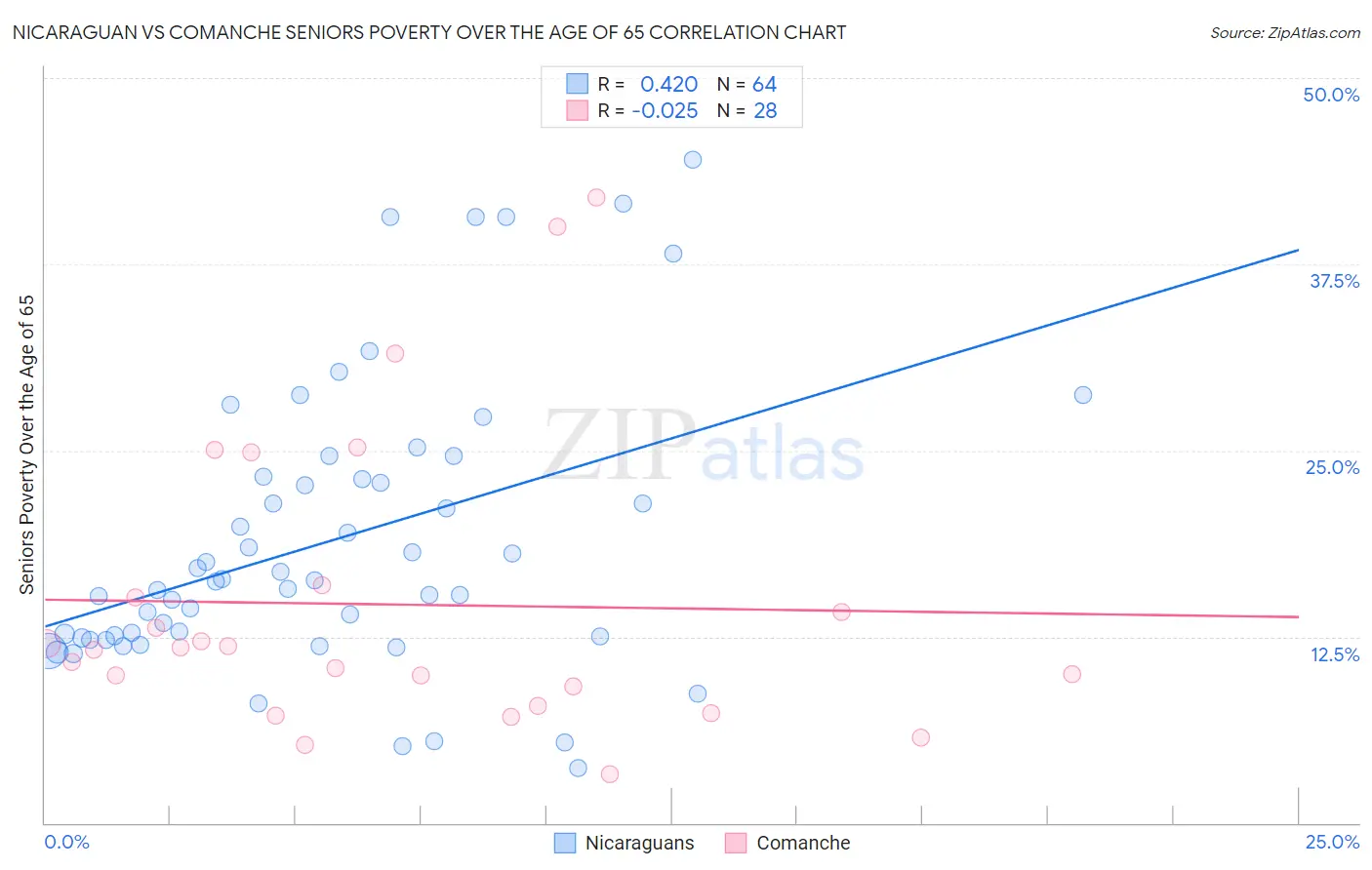 Nicaraguan vs Comanche Seniors Poverty Over the Age of 65