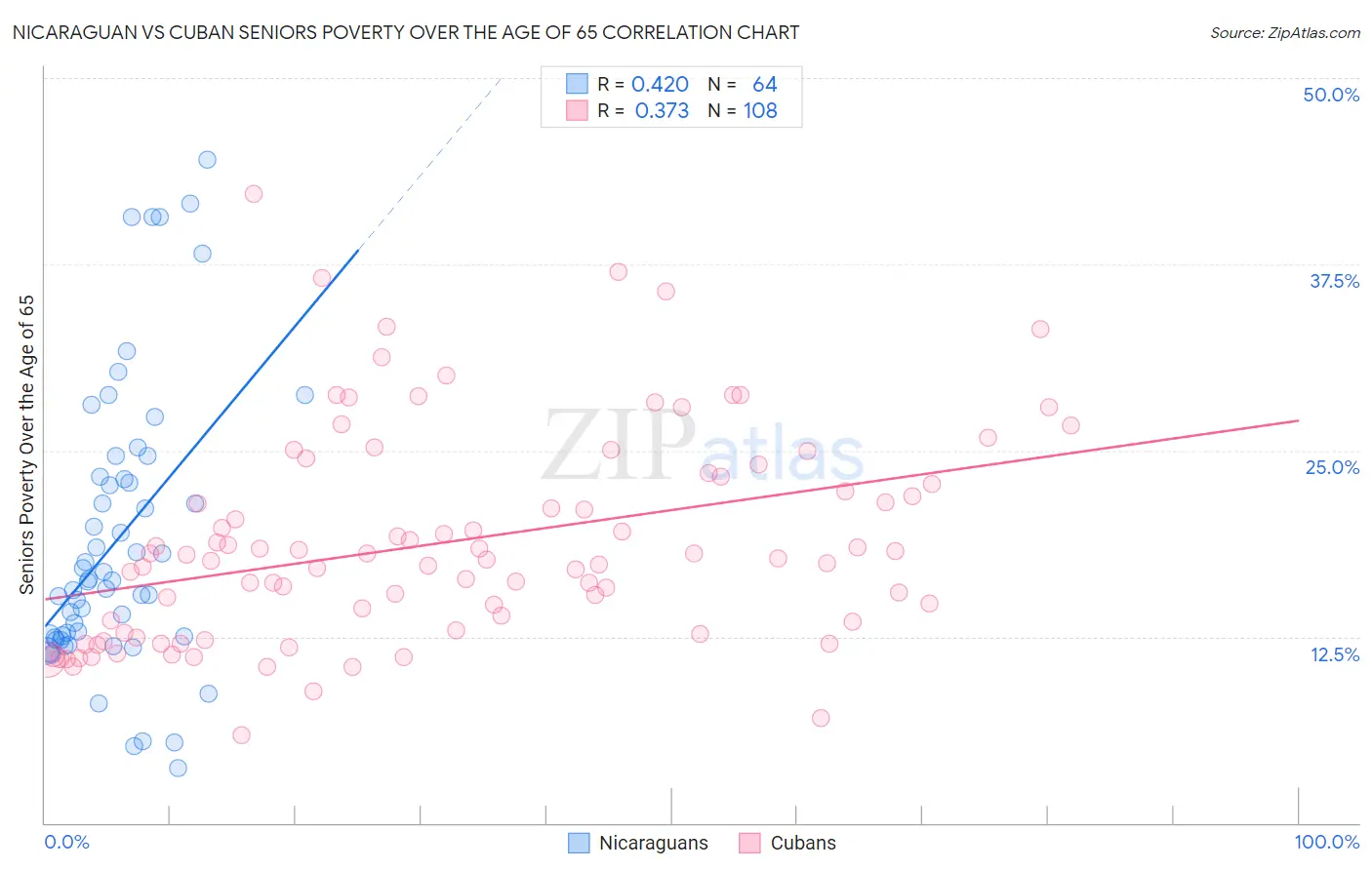 Nicaraguan vs Cuban Seniors Poverty Over the Age of 65
