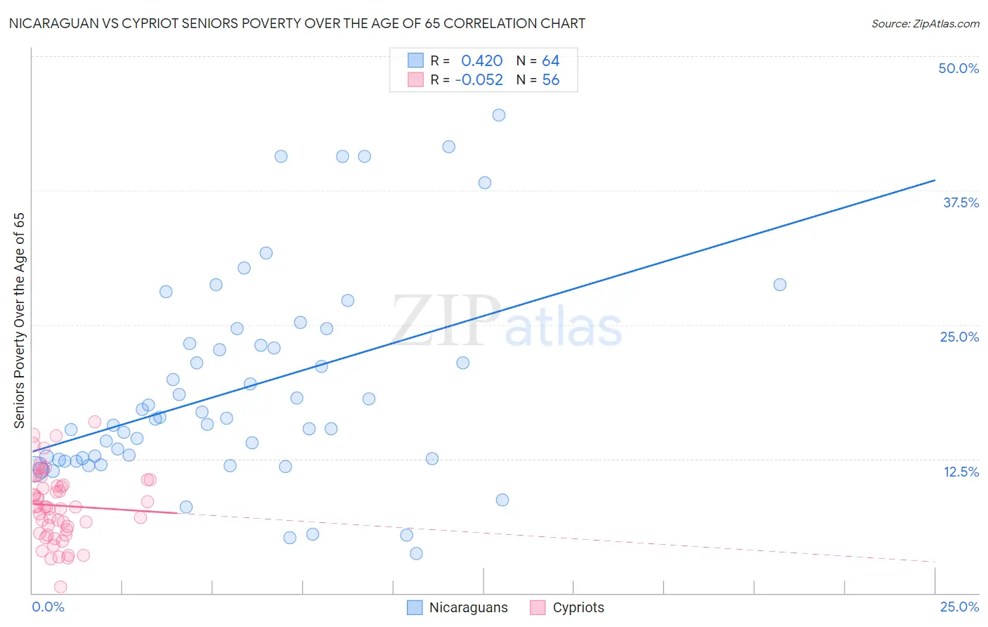 Nicaraguan vs Cypriot Seniors Poverty Over the Age of 65