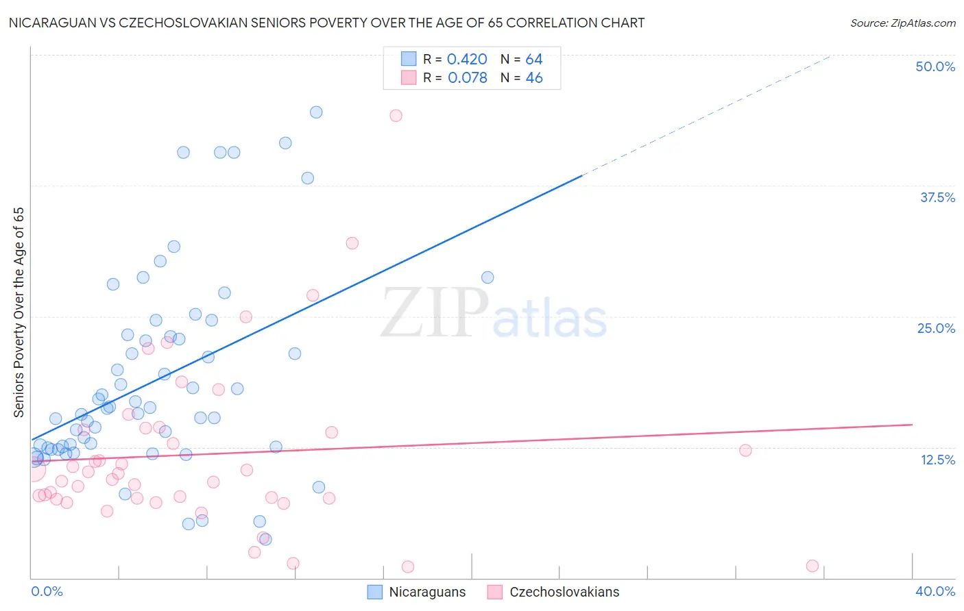 Nicaraguan vs Czechoslovakian Seniors Poverty Over the Age of 65
