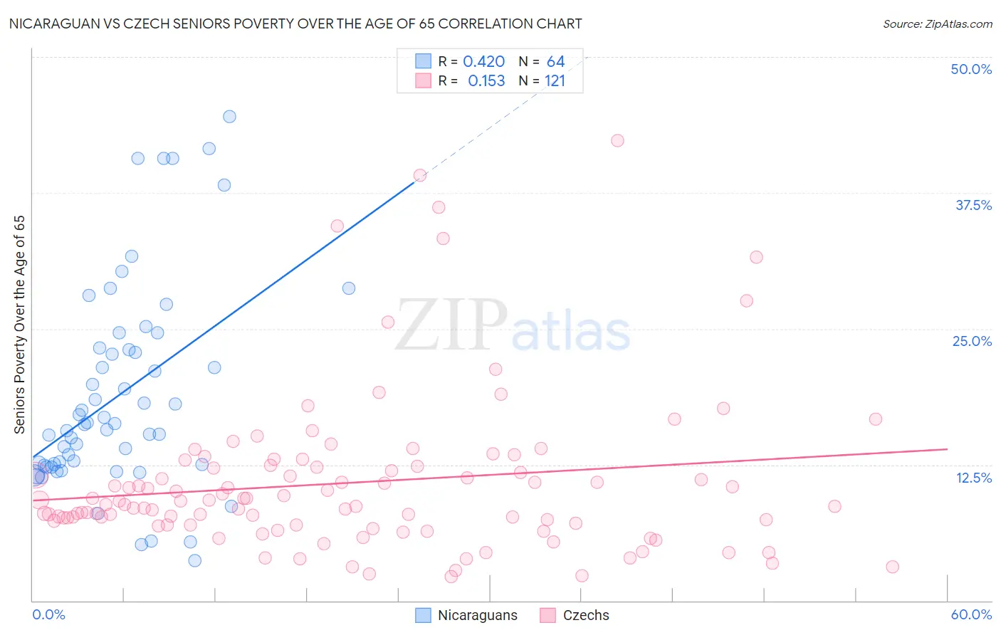 Nicaraguan vs Czech Seniors Poverty Over the Age of 65