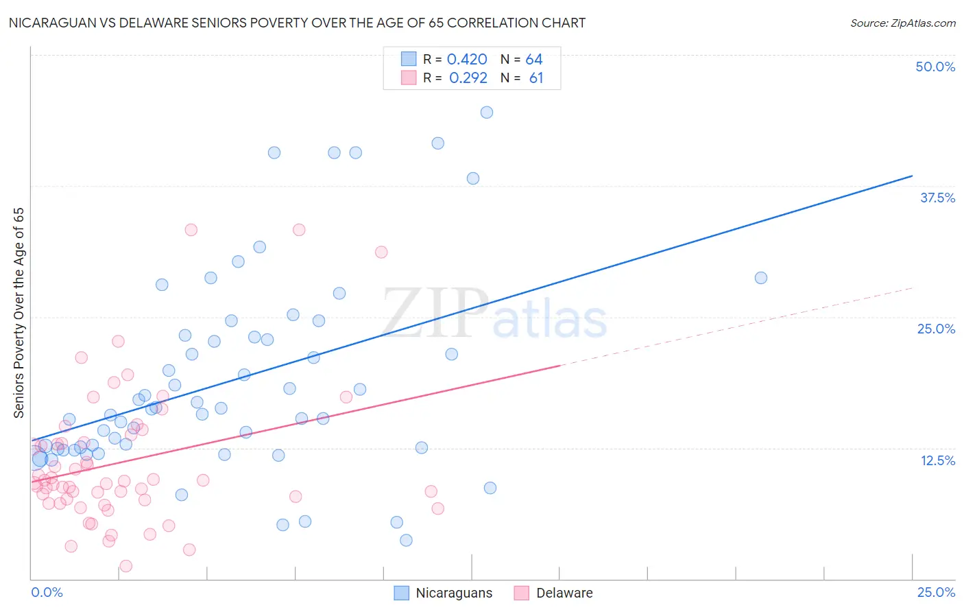 Nicaraguan vs Delaware Seniors Poverty Over the Age of 65