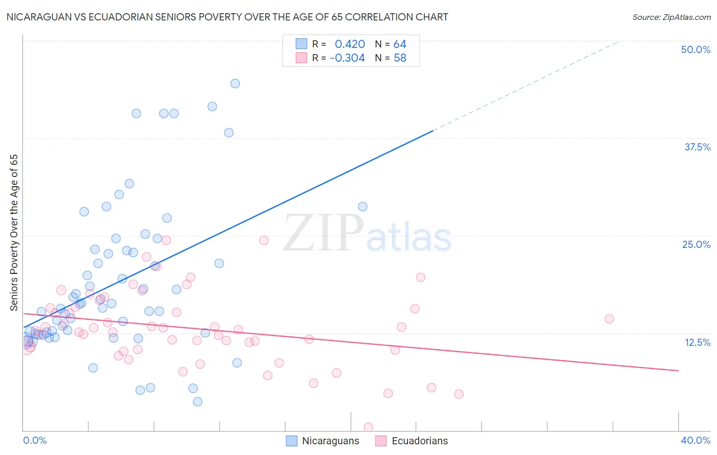 Nicaraguan vs Ecuadorian Seniors Poverty Over the Age of 65