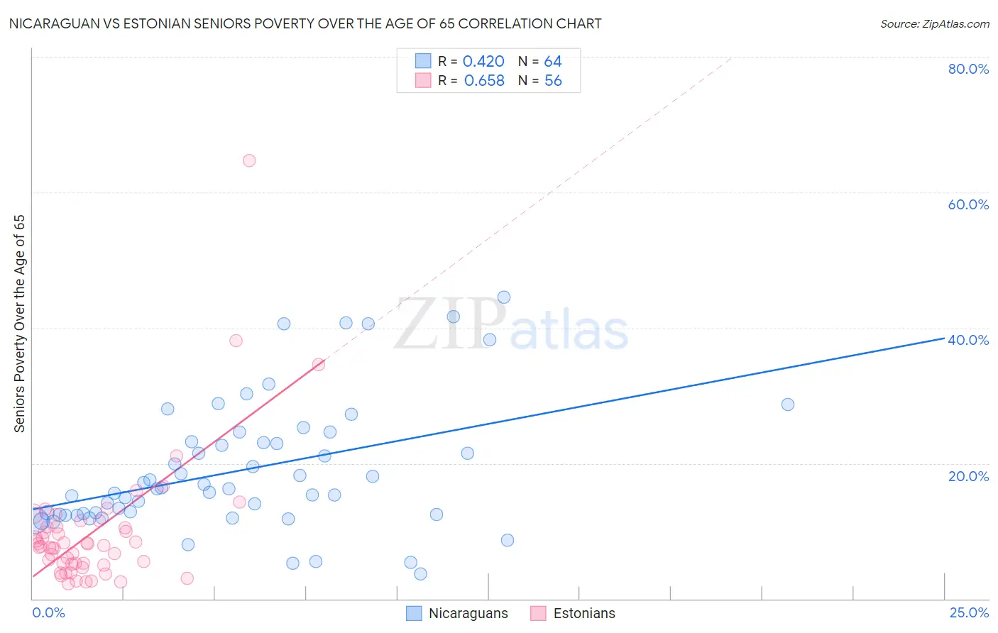 Nicaraguan vs Estonian Seniors Poverty Over the Age of 65