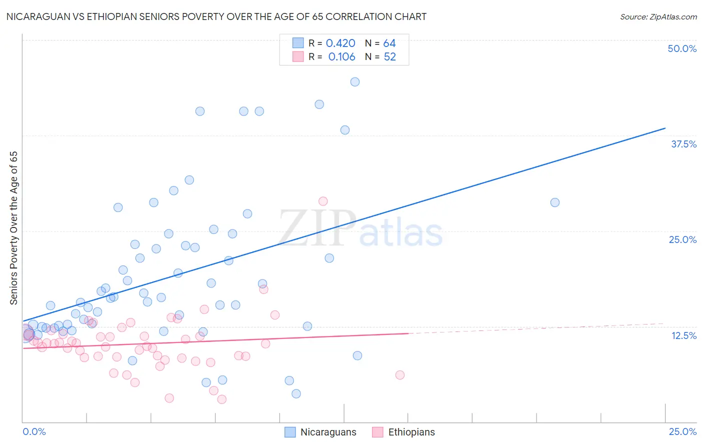 Nicaraguan vs Ethiopian Seniors Poverty Over the Age of 65
