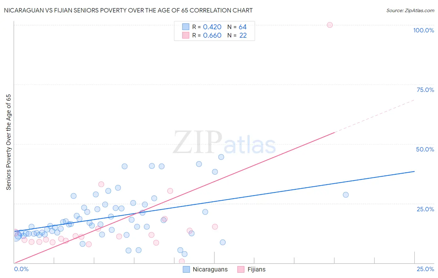 Nicaraguan vs Fijian Seniors Poverty Over the Age of 65