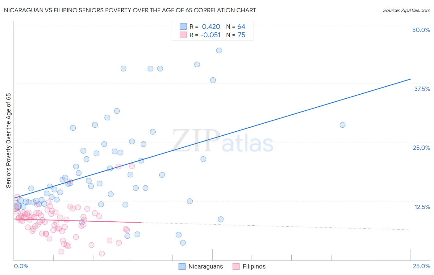Nicaraguan vs Filipino Seniors Poverty Over the Age of 65