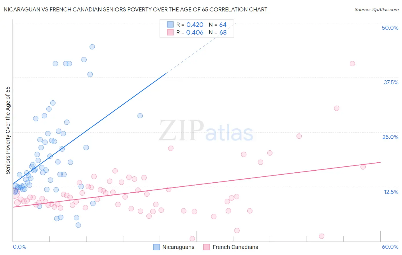 Nicaraguan vs French Canadian Seniors Poverty Over the Age of 65