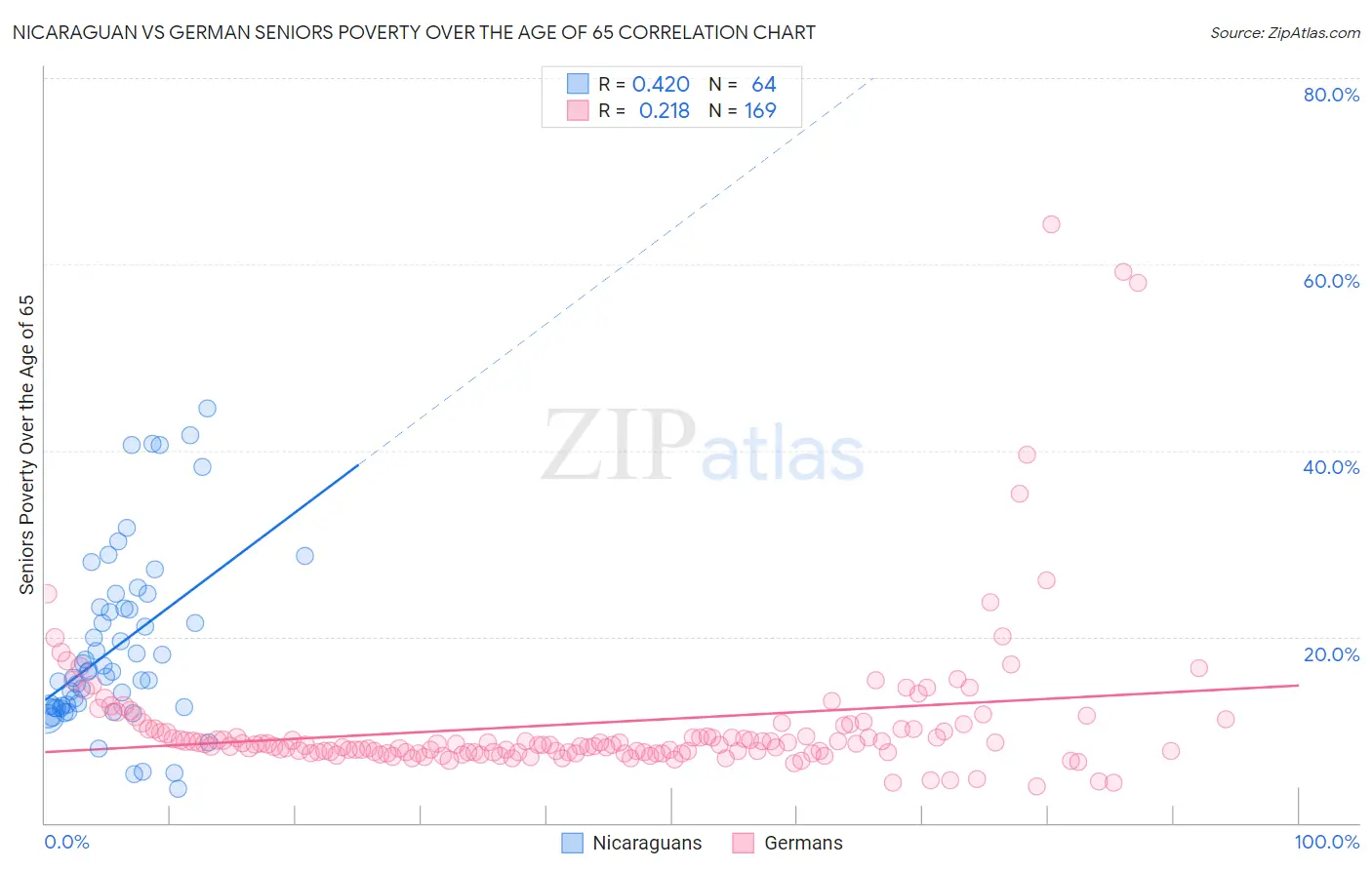 Nicaraguan vs German Seniors Poverty Over the Age of 65