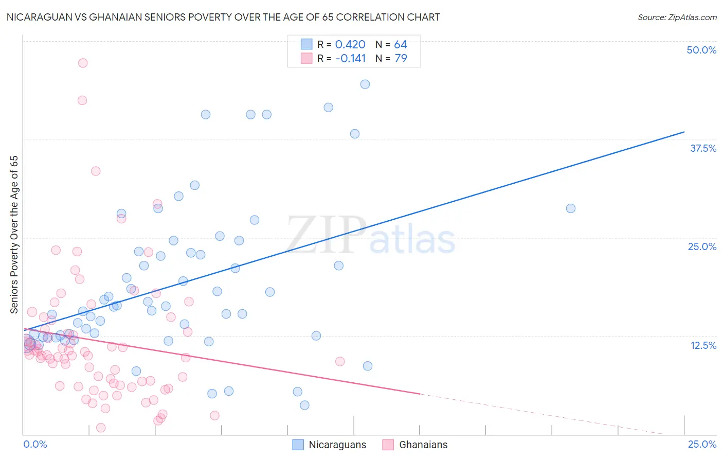 Nicaraguan vs Ghanaian Seniors Poverty Over the Age of 65