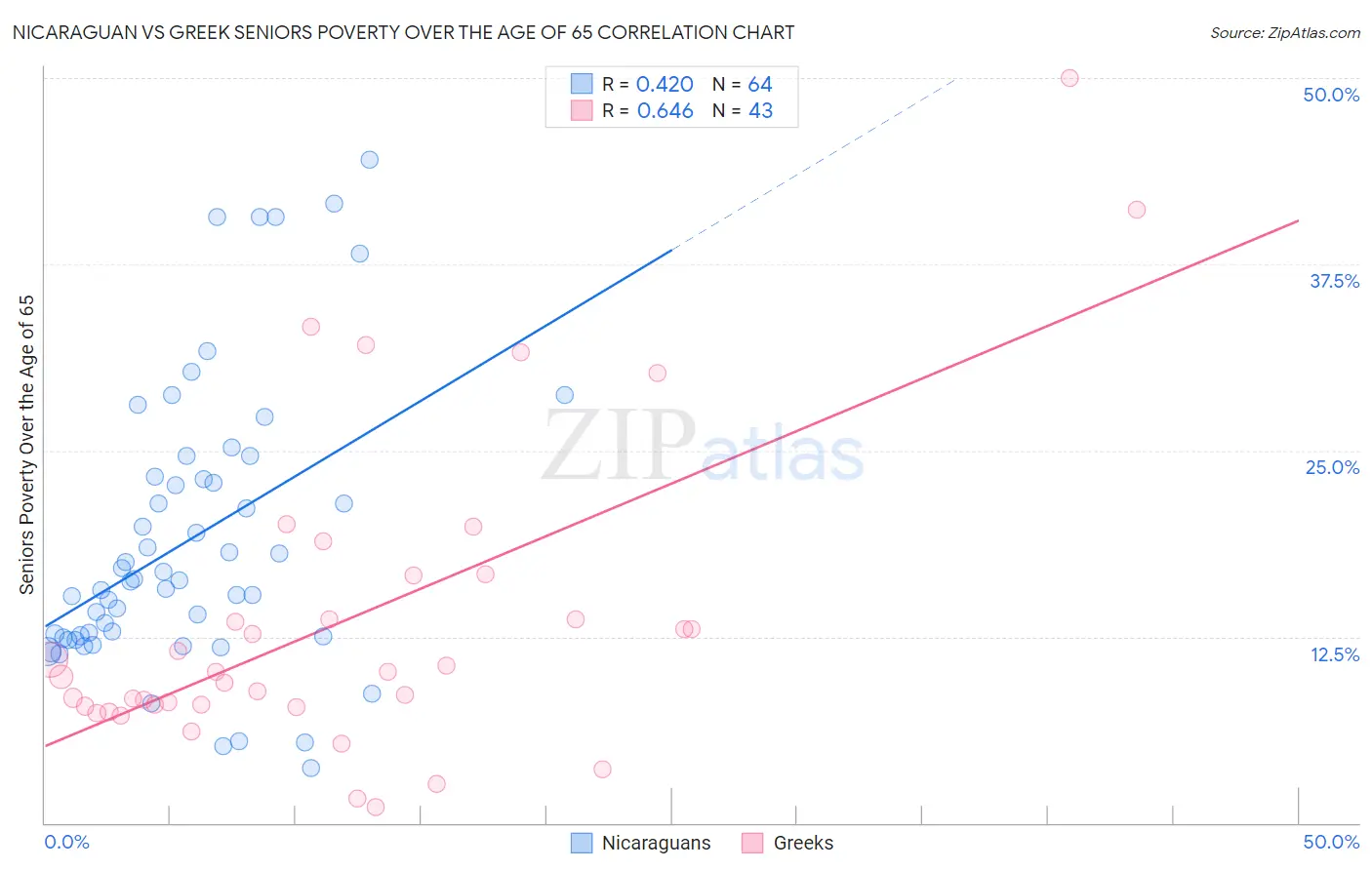 Nicaraguan vs Greek Seniors Poverty Over the Age of 65