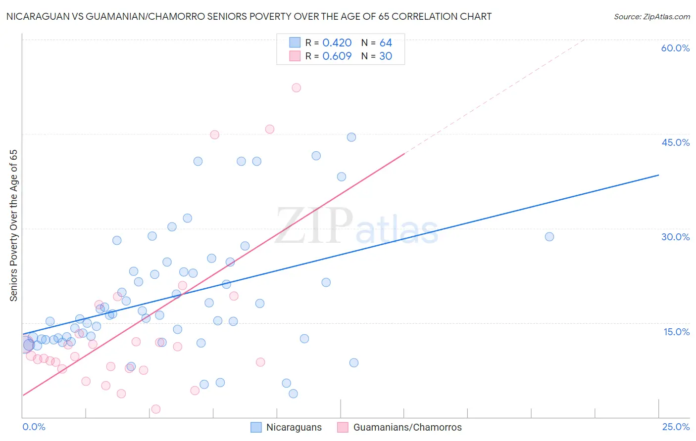 Nicaraguan vs Guamanian/Chamorro Seniors Poverty Over the Age of 65