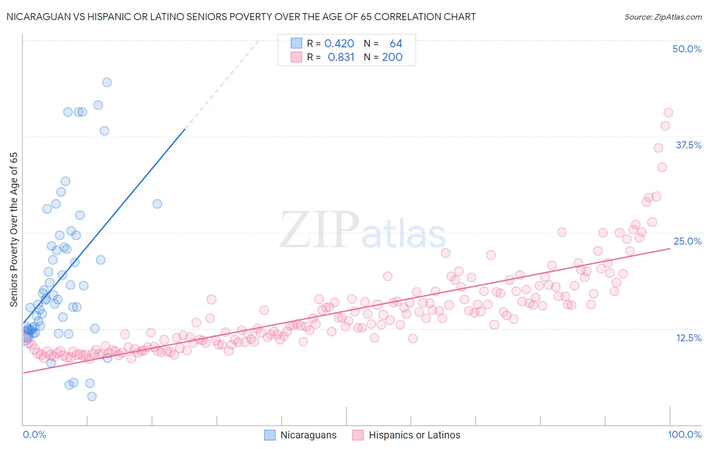 Nicaraguan vs Hispanic or Latino Seniors Poverty Over the Age of 65
