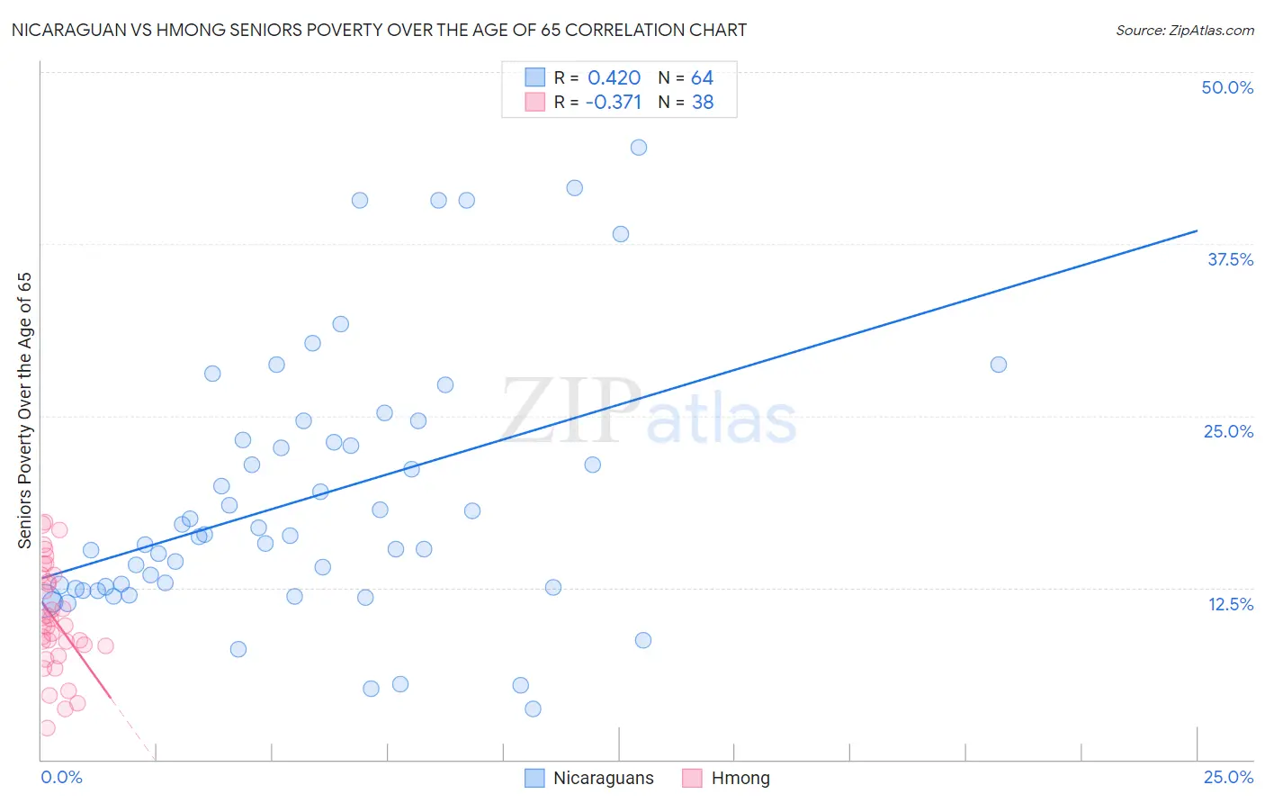 Nicaraguan vs Hmong Seniors Poverty Over the Age of 65