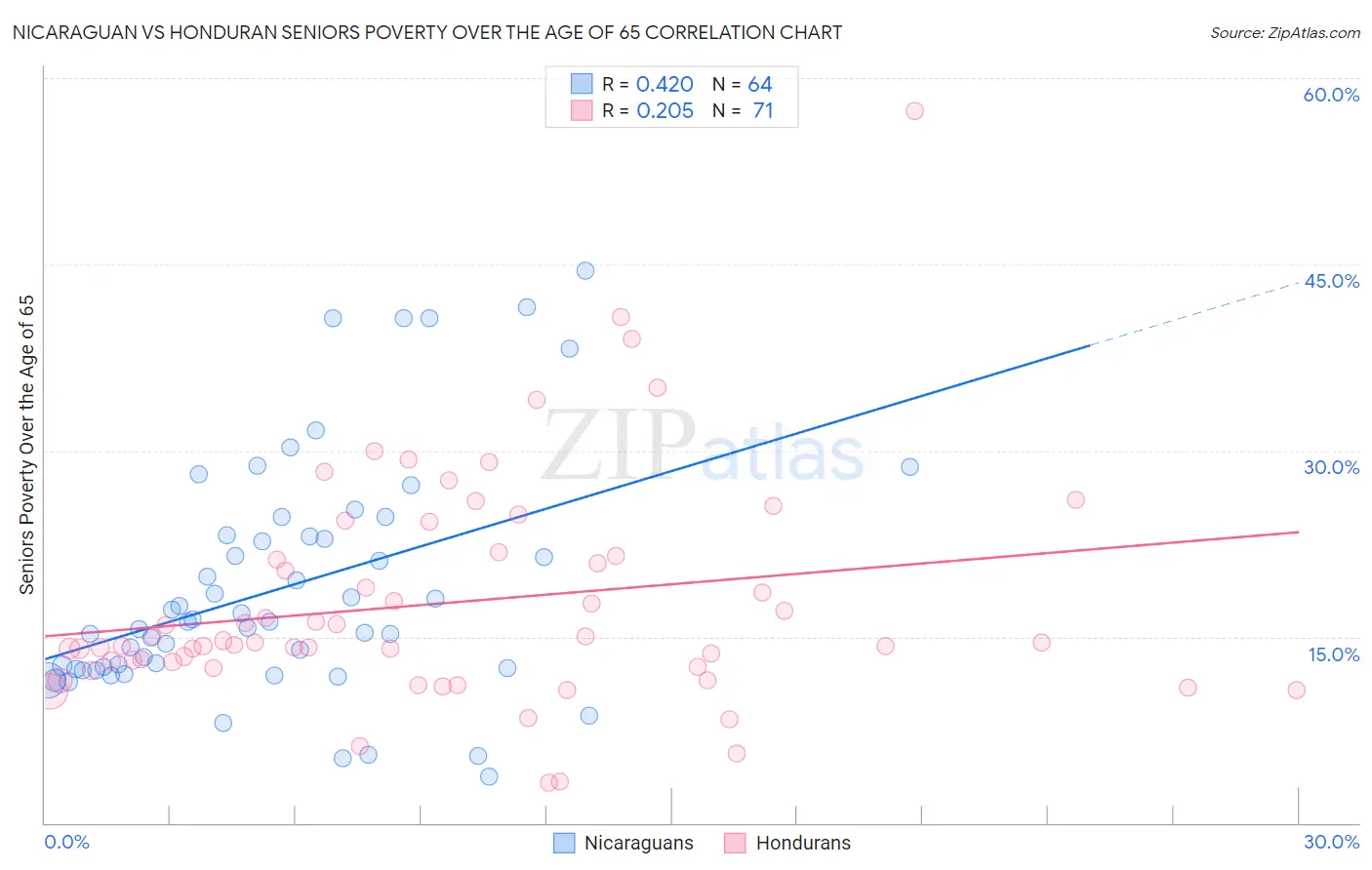 Nicaraguan vs Honduran Seniors Poverty Over the Age of 65