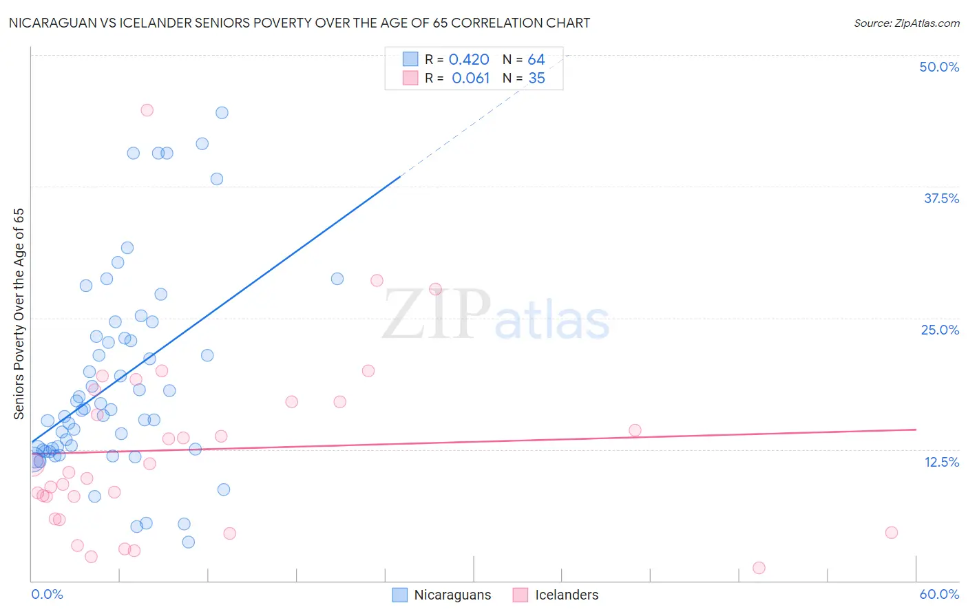 Nicaraguan vs Icelander Seniors Poverty Over the Age of 65