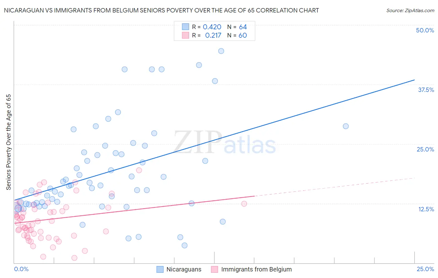 Nicaraguan vs Immigrants from Belgium Seniors Poverty Over the Age of 65