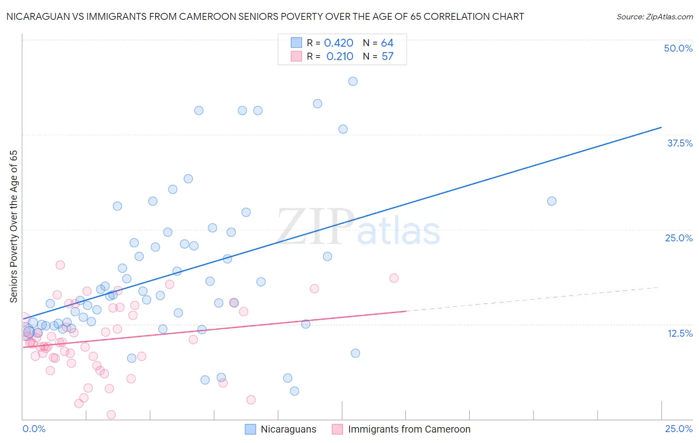 Nicaraguan vs Immigrants from Cameroon Seniors Poverty Over the Age of 65