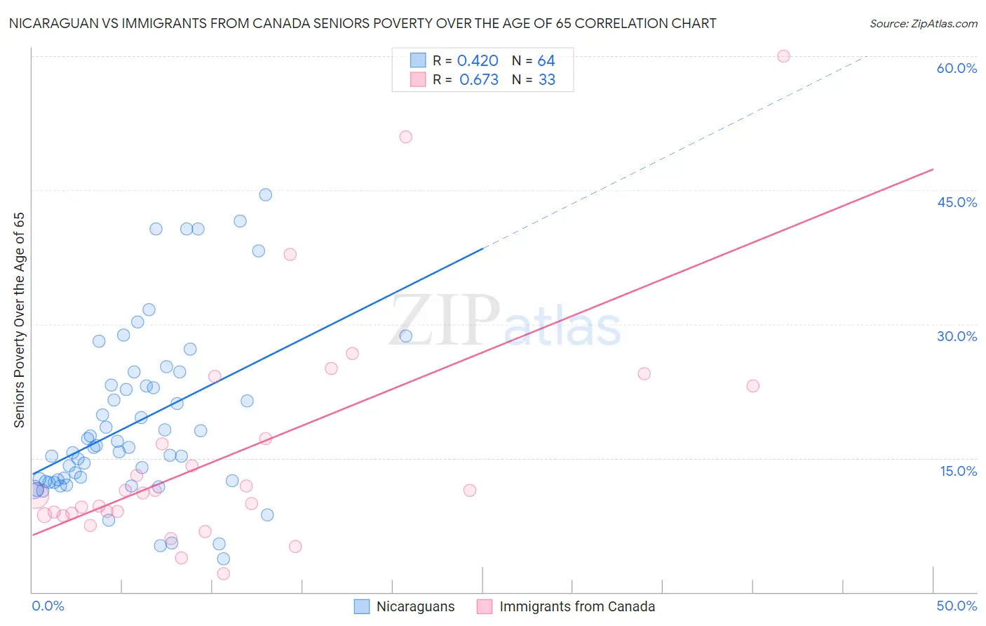Nicaraguan vs Immigrants from Canada Seniors Poverty Over the Age of 65