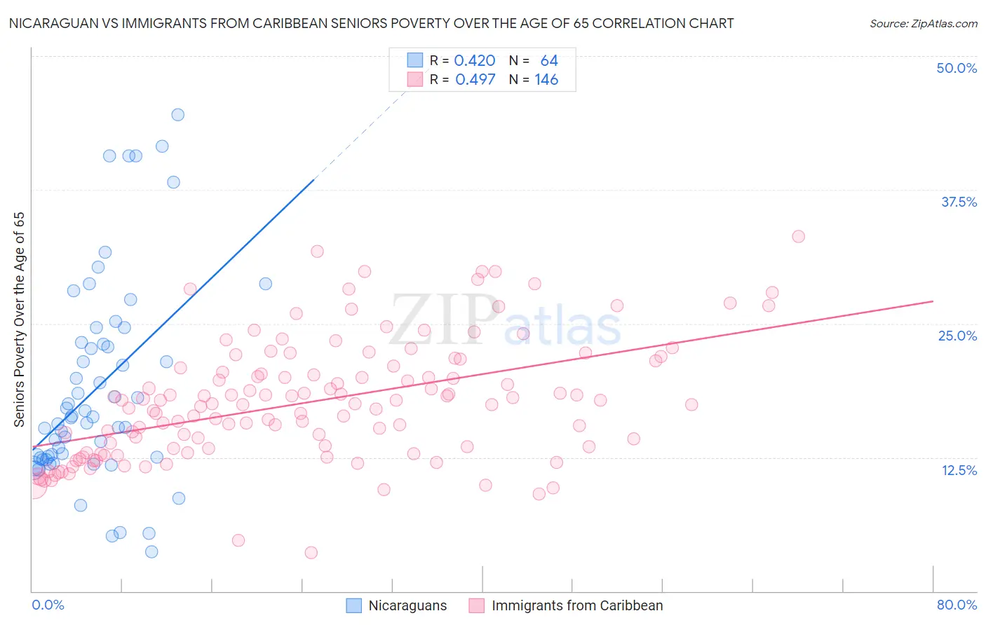 Nicaraguan vs Immigrants from Caribbean Seniors Poverty Over the Age of 65