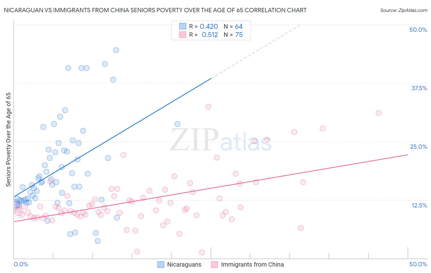 Nicaraguan vs Immigrants from China Seniors Poverty Over the Age of 65