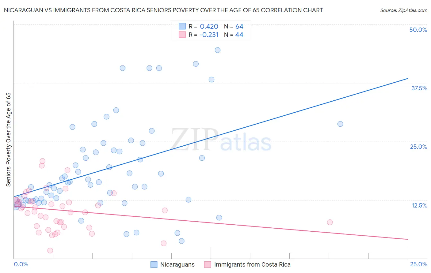 Nicaraguan vs Immigrants from Costa Rica Seniors Poverty Over the Age of 65