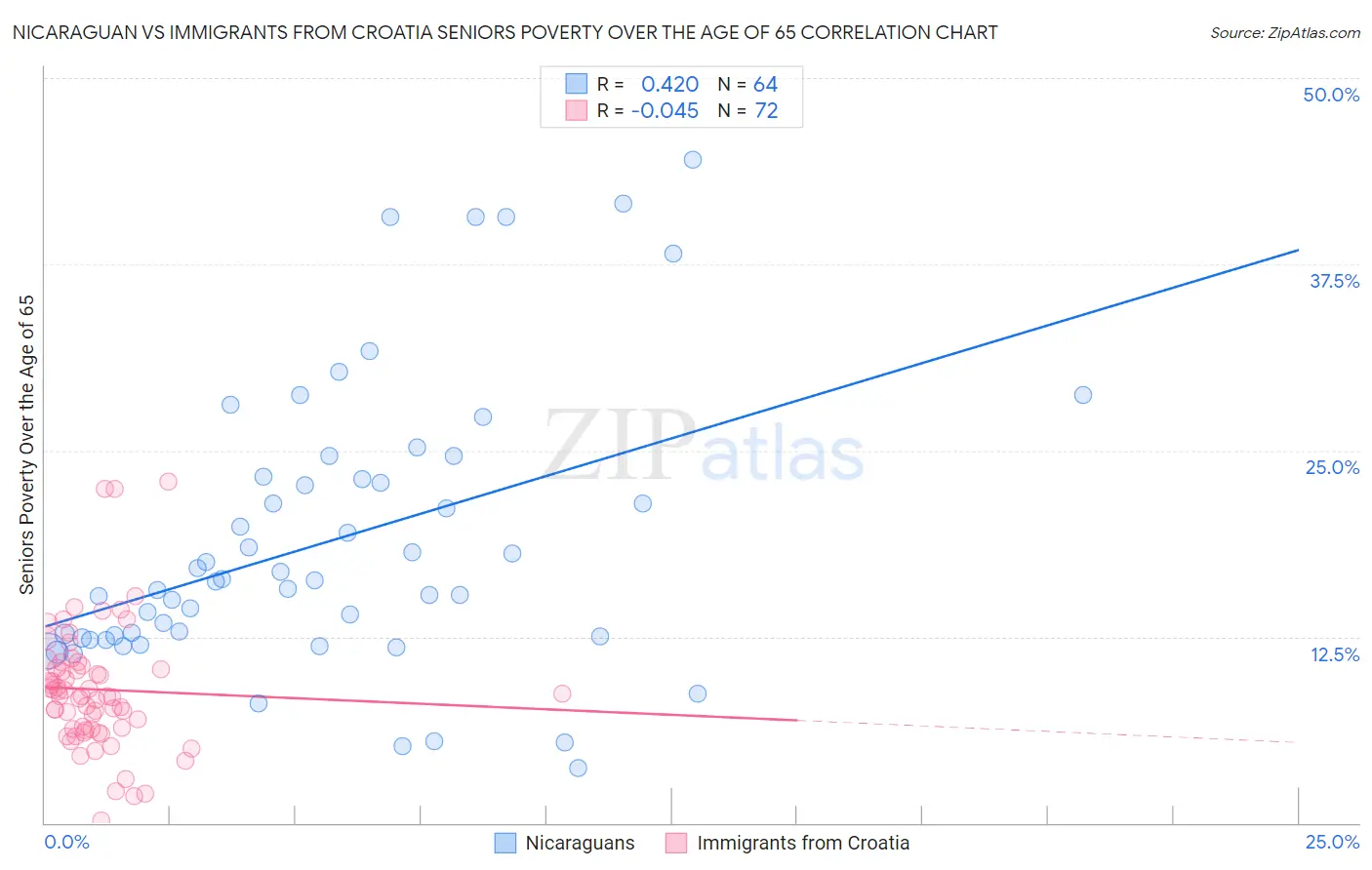 Nicaraguan vs Immigrants from Croatia Seniors Poverty Over the Age of 65
