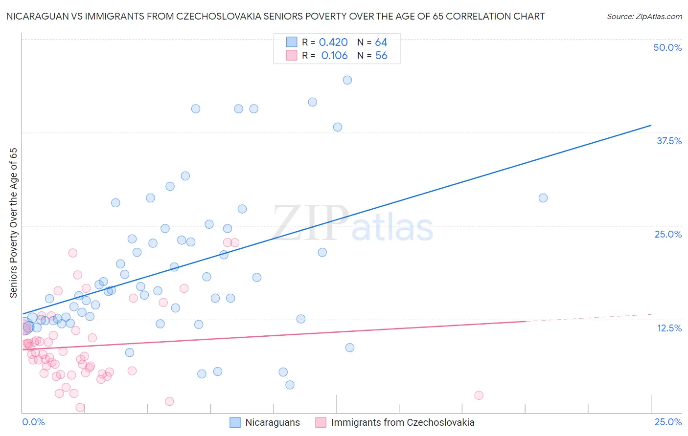 Nicaraguan vs Immigrants from Czechoslovakia Seniors Poverty Over the Age of 65