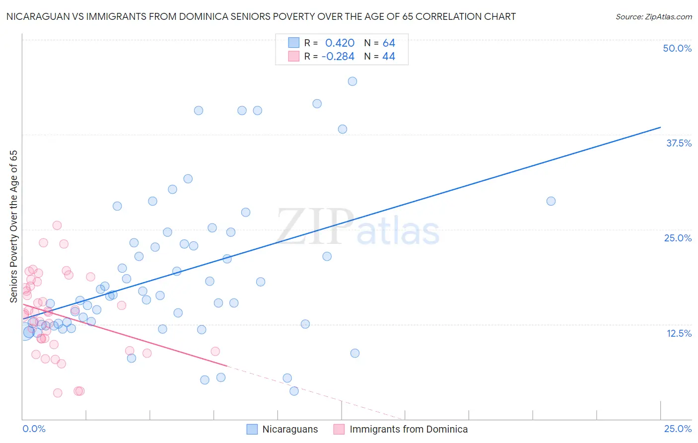 Nicaraguan vs Immigrants from Dominica Seniors Poverty Over the Age of 65