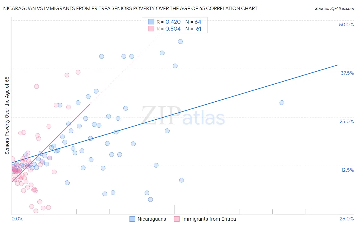Nicaraguan vs Immigrants from Eritrea Seniors Poverty Over the Age of 65