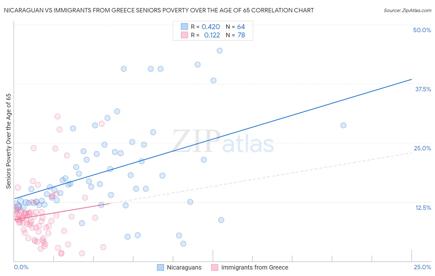 Nicaraguan vs Immigrants from Greece Seniors Poverty Over the Age of 65