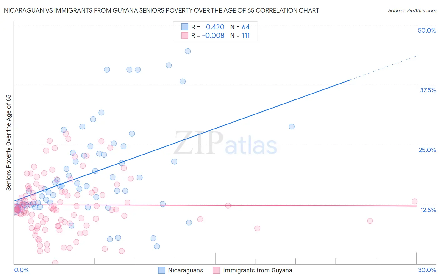 Nicaraguan vs Immigrants from Guyana Seniors Poverty Over the Age of 65