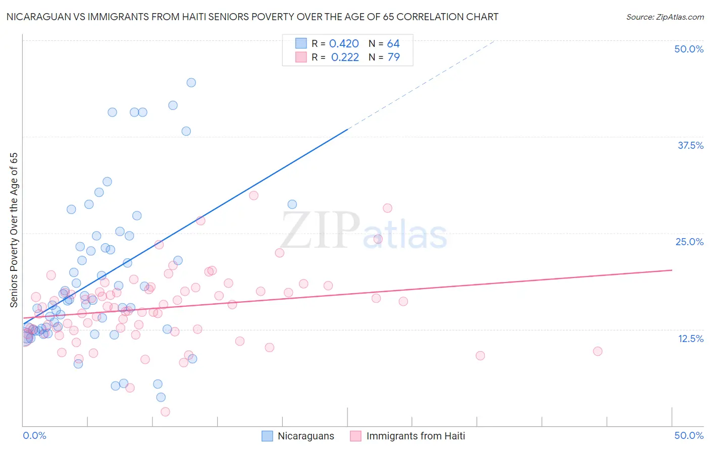 Nicaraguan vs Immigrants from Haiti Seniors Poverty Over the Age of 65