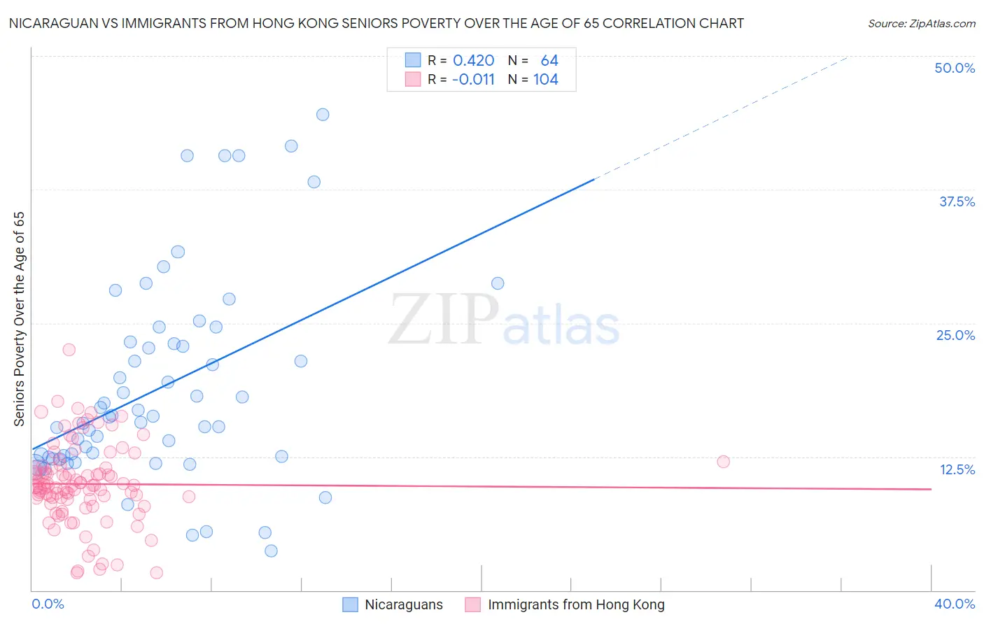 Nicaraguan vs Immigrants from Hong Kong Seniors Poverty Over the Age of 65