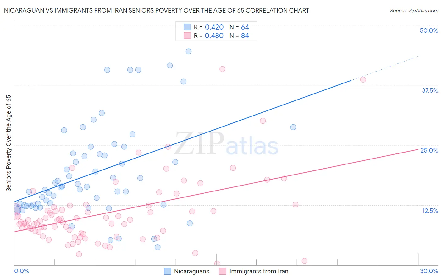 Nicaraguan vs Immigrants from Iran Seniors Poverty Over the Age of 65