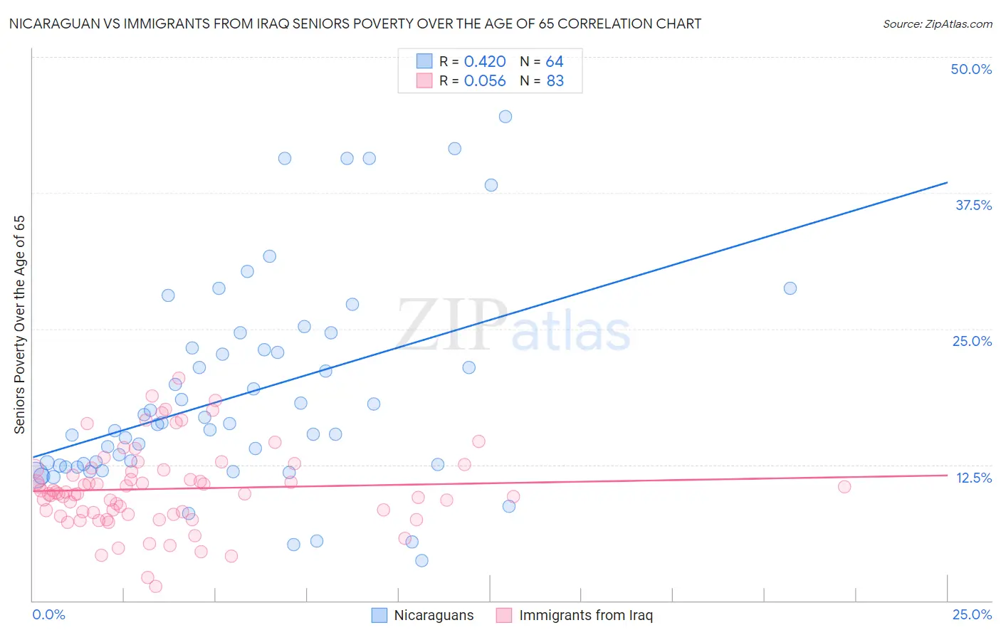 Nicaraguan vs Immigrants from Iraq Seniors Poverty Over the Age of 65