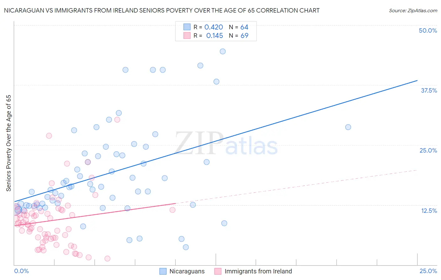 Nicaraguan vs Immigrants from Ireland Seniors Poverty Over the Age of 65