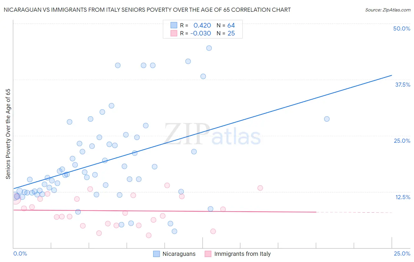 Nicaraguan vs Immigrants from Italy Seniors Poverty Over the Age of 65