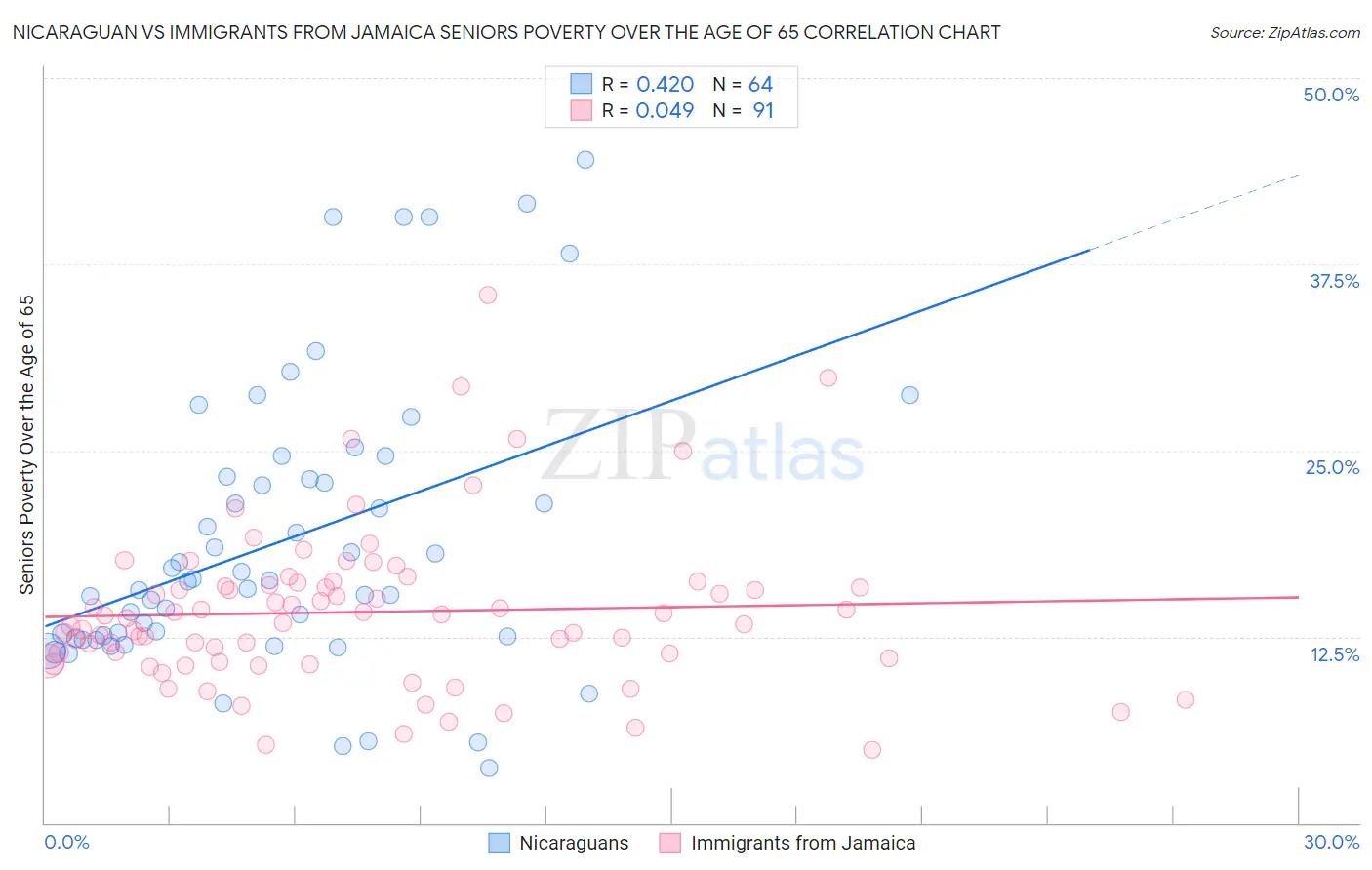 Nicaraguan vs Immigrants from Jamaica Seniors Poverty Over the Age of 65