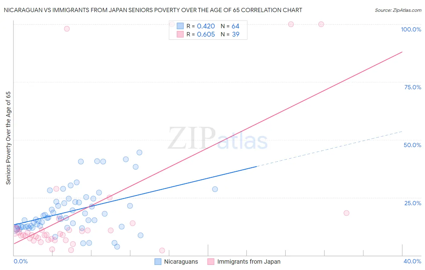 Nicaraguan vs Immigrants from Japan Seniors Poverty Over the Age of 65