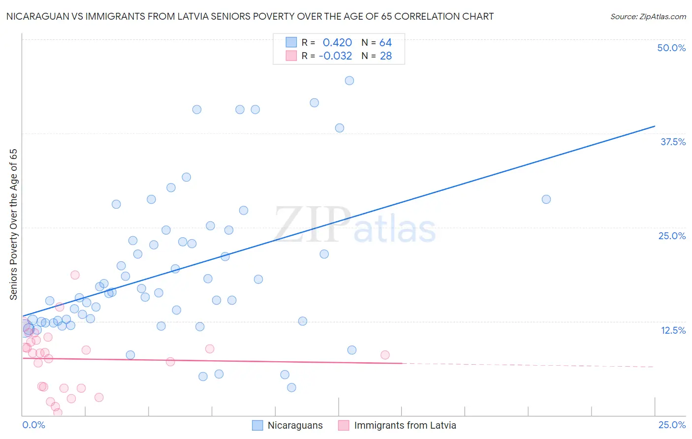 Nicaraguan vs Immigrants from Latvia Seniors Poverty Over the Age of 65