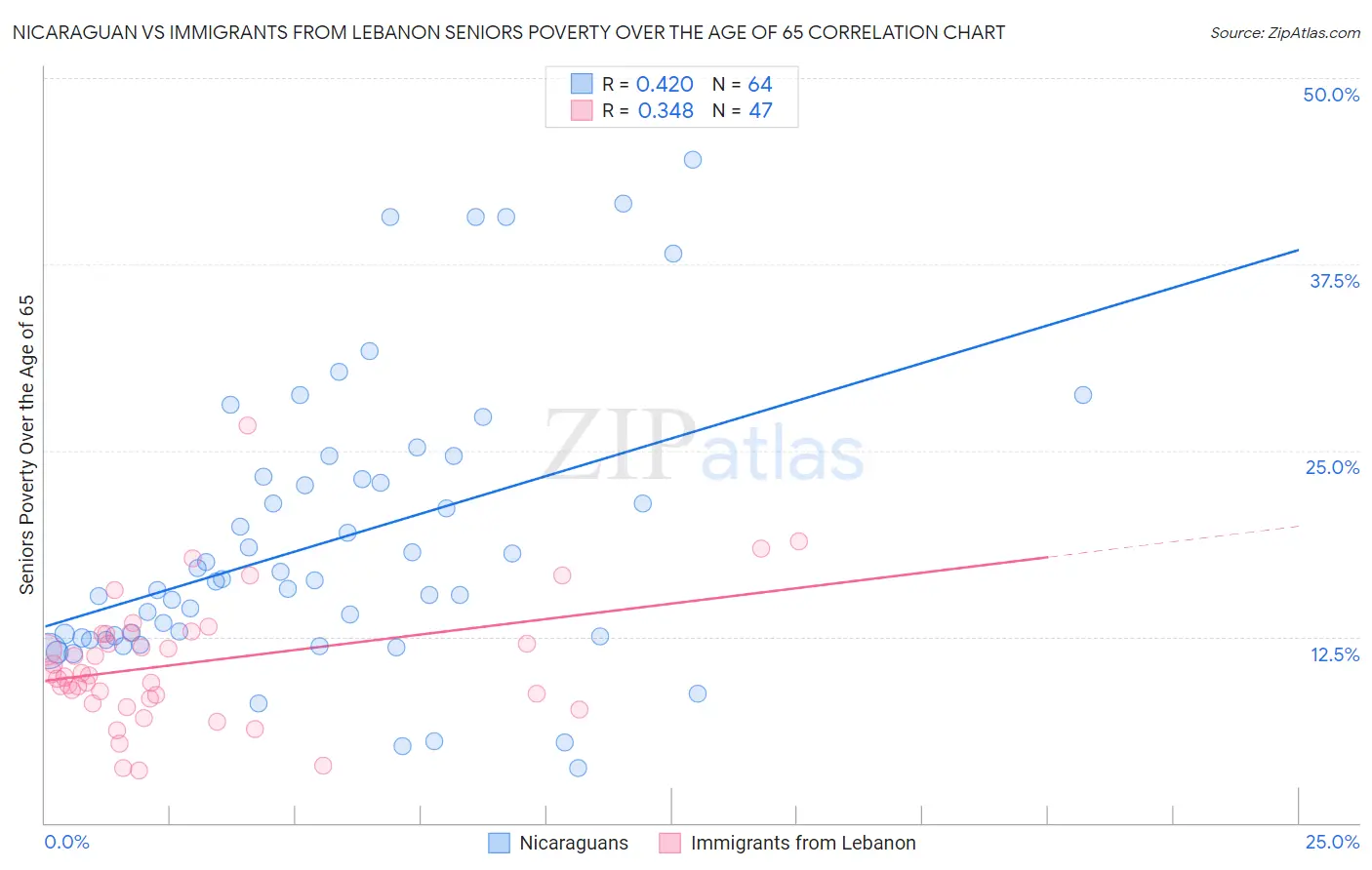 Nicaraguan vs Immigrants from Lebanon Seniors Poverty Over the Age of 65