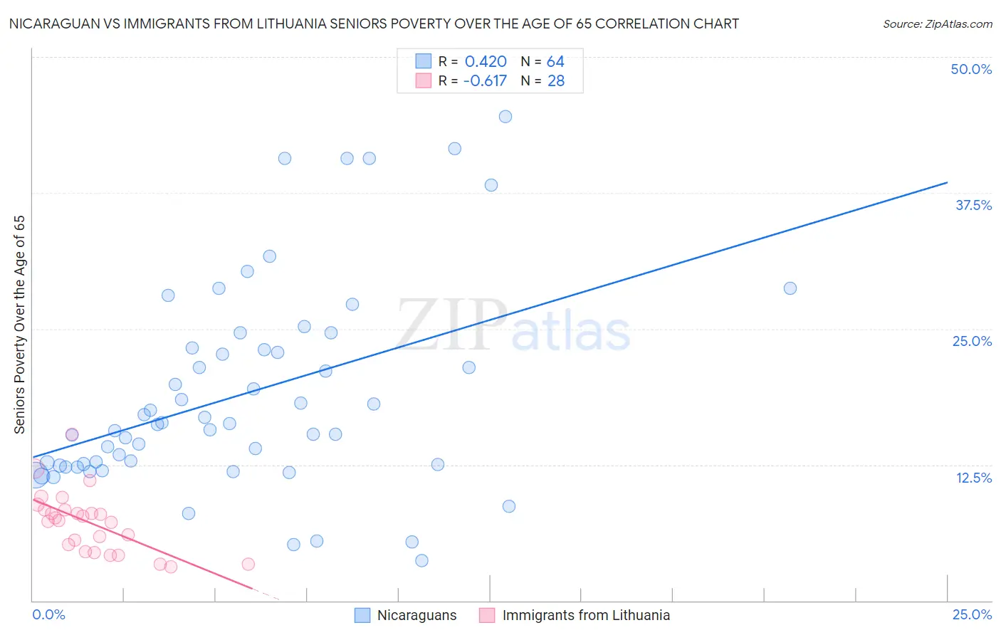 Nicaraguan vs Immigrants from Lithuania Seniors Poverty Over the Age of 65