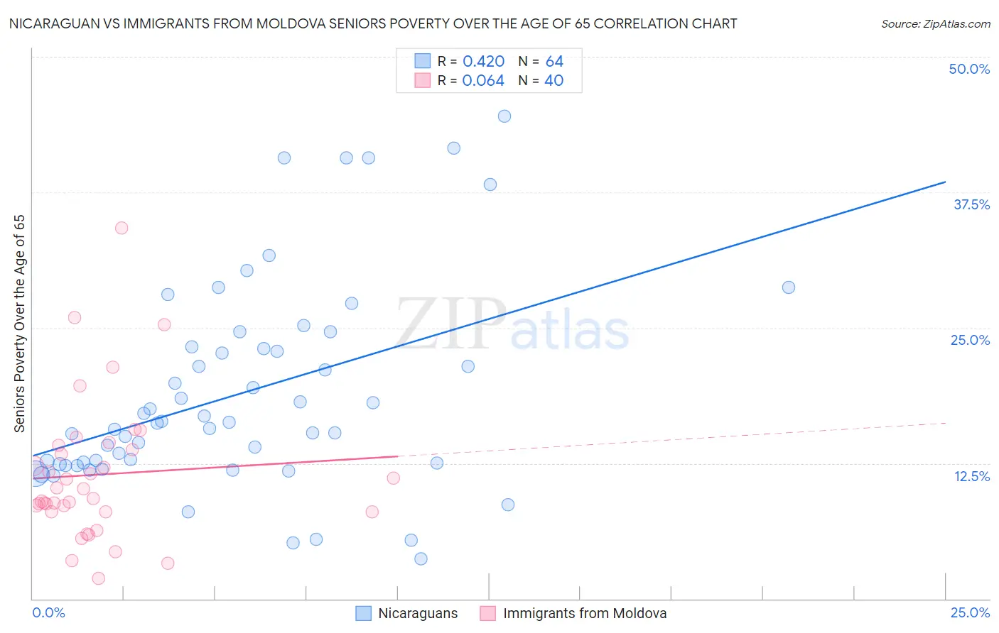 Nicaraguan vs Immigrants from Moldova Seniors Poverty Over the Age of 65