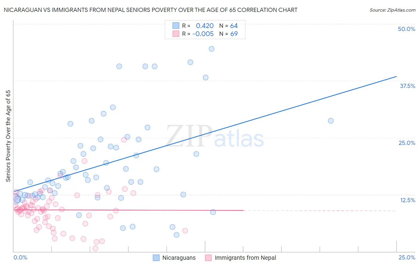 Nicaraguan vs Immigrants from Nepal Seniors Poverty Over the Age of 65