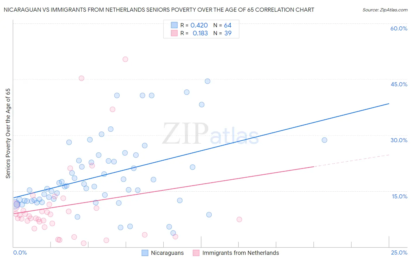 Nicaraguan vs Immigrants from Netherlands Seniors Poverty Over the Age of 65