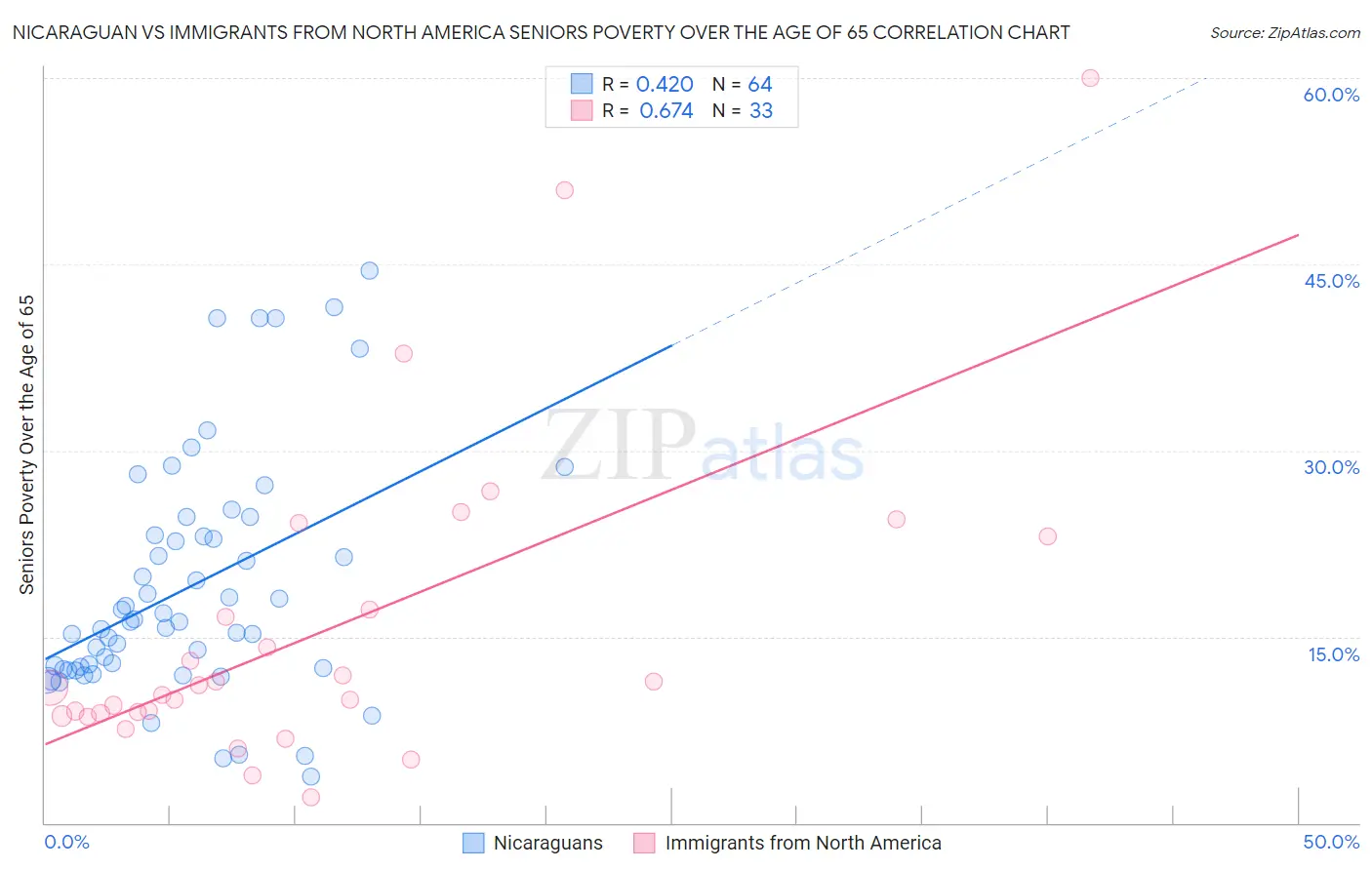 Nicaraguan vs Immigrants from North America Seniors Poverty Over the Age of 65